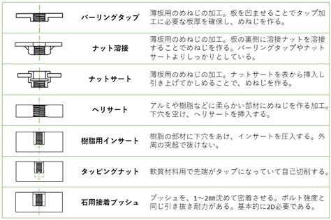 穴形|穴の種類｜貫通穴、ねじ穴、ザグリ穴など、様々な穴の用途があ 